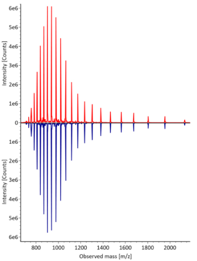 Summed up mass spectra for light chain of fully reduced trastuzumab. The innovator is represented by a red curve, while the biosimilar is depicted by a blue curve, with intensity measured in counts on the y-axis and observed mass on the x-axis.